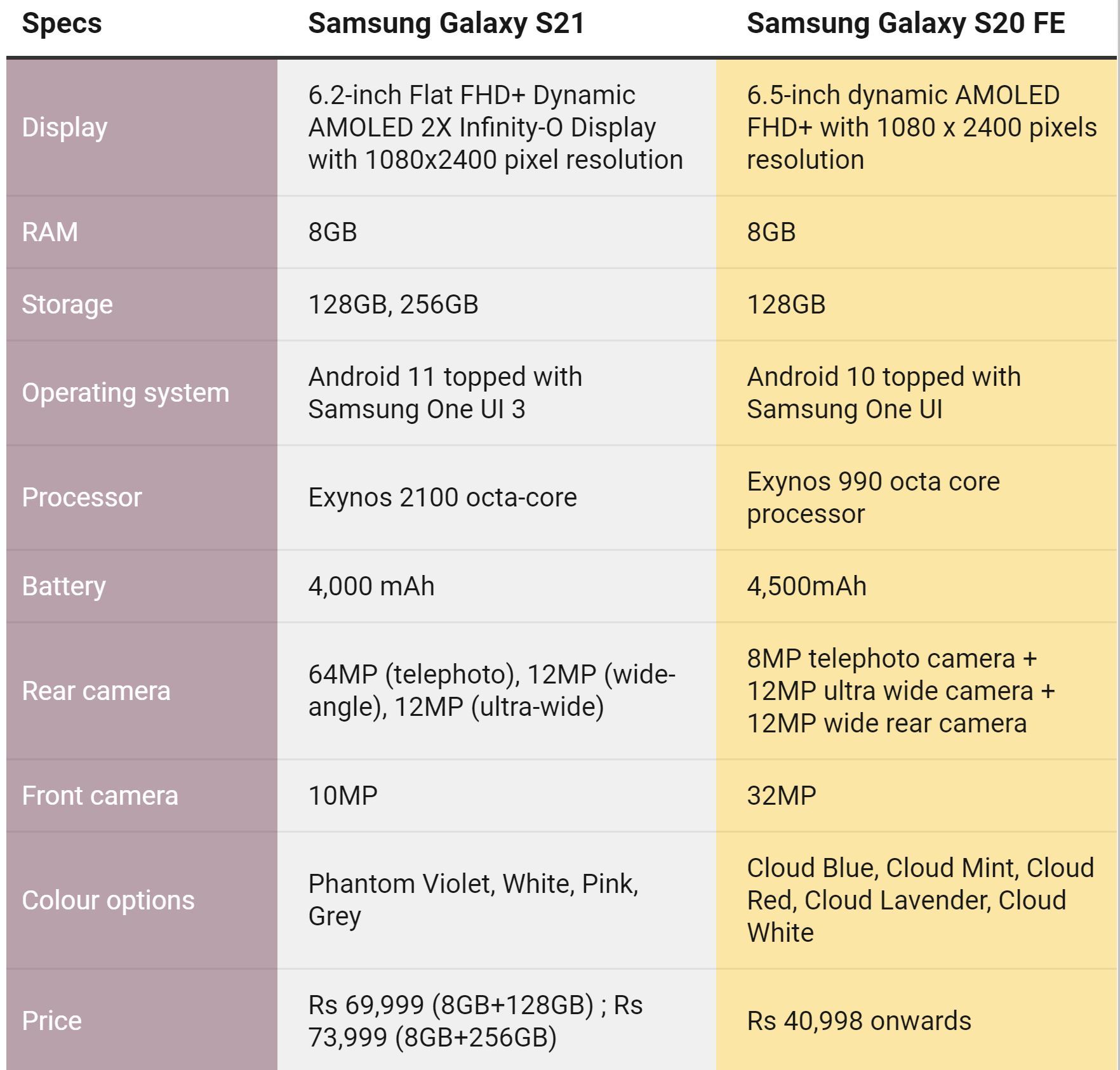 Samsung Galaxy S21 vs Samsung Galaxy S20 fe: Samsung Galaxy S21 vs Samsung  Galaxy S20 FE: How the two 'affordable' flagship phones compare - Mobiles  News | Gadgets Now