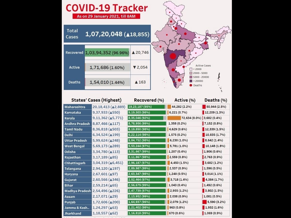 Covid-19 Tracker: India records 18,855 fresh cases, 163 more deaths