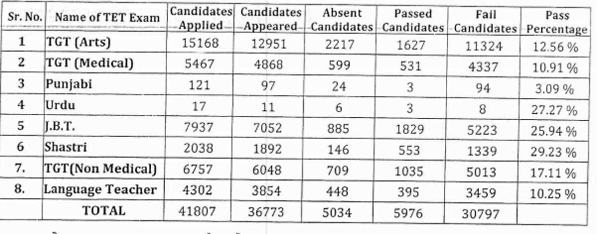 HP TET Result 2020 announced