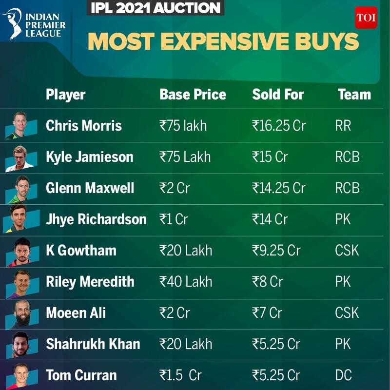Most Expensive Player In Ipl 2021 Chris Morris Kyle Jamieson Hit Jackpot Gowtham Most Expensive Uncapped Indian Buy Ever Cricket News Times Of India