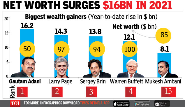 Gautam Adani net worth: Gautam Adani beats Elon Musk, Jeff Bezos with biggest wealth surge | India Business News - Times of India