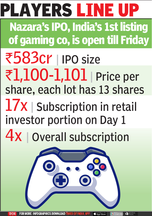 Nazara Ipo Subscription Mobile Gaming Company Nazara Ipo Subscribed Nearly 4 Times India Business News Times Of India