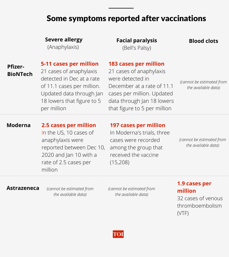 One In A Million Comparing The Side Effects And Potential Risks Of The Covid 19 Vaccines India News Times Of India