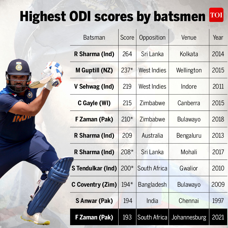 Highest ODI scores by batsmen