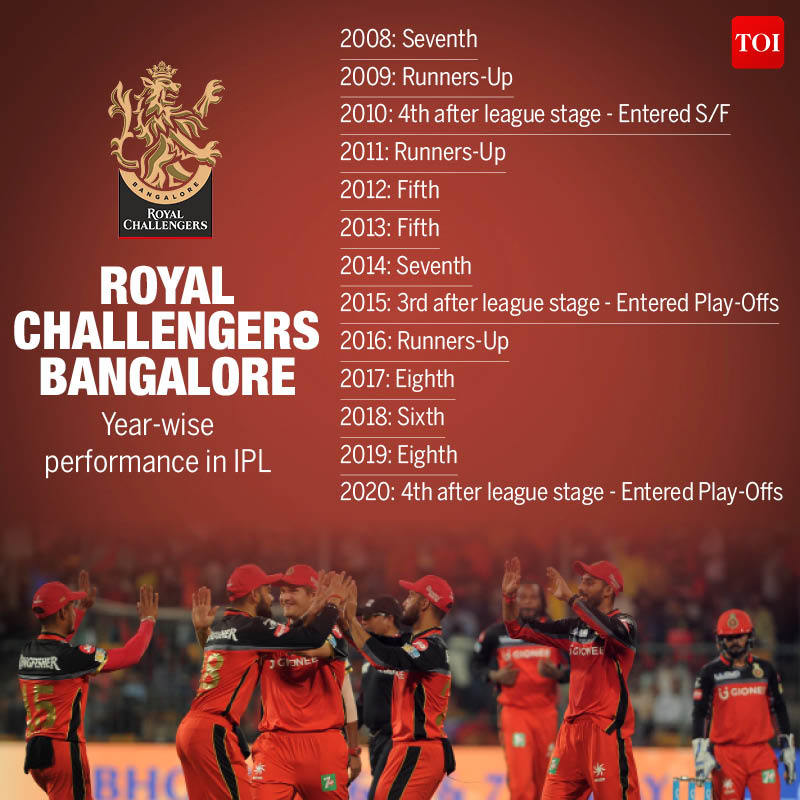 RCB Year wise