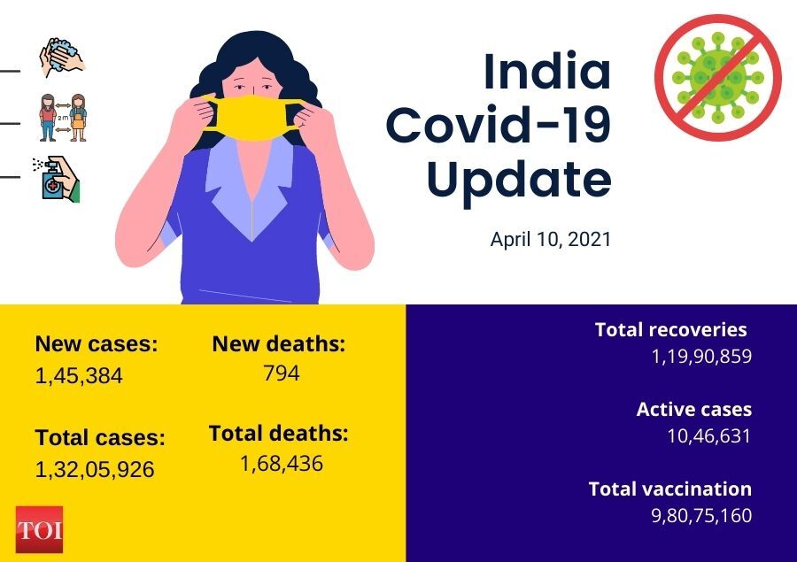 Coronavirus Cases Update India Reports 1 45 384 New Covid Cases Another Highest One Day Surge India News Times Of India