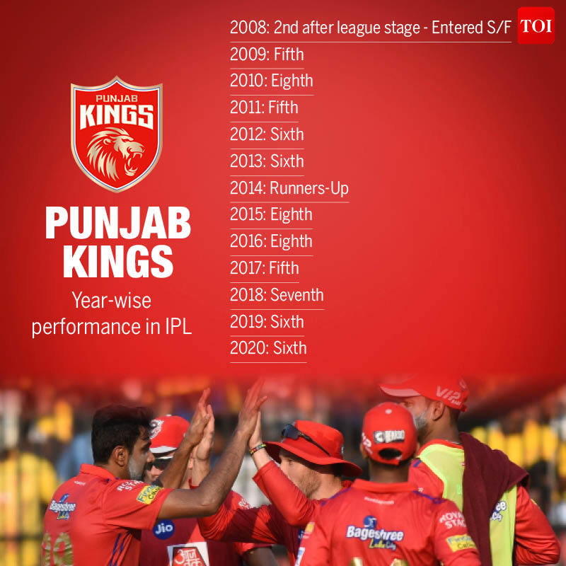 Year wise performance in IPL8