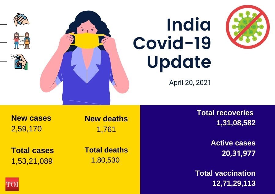 India Covid Cases Update India Reports 2 59 170 New Cases 1761 Deaths In Last 24 Hours India News Times Of India