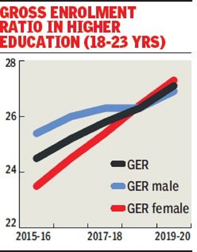 , 18% more women in higher education in 5 years &#8211; Times of India, Indian &amp; World Live Breaking News Coverage And Updates