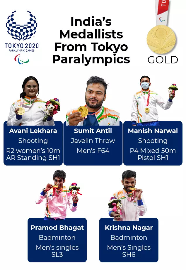 India’s Medallists From Tokyo Paralympics