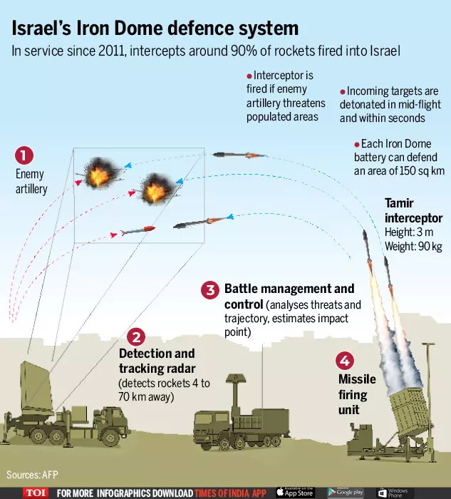 Israel’s Iron Dome defence system