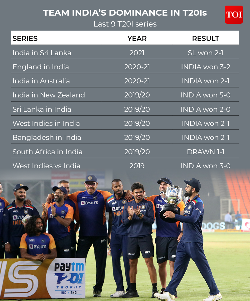 TEAM INDIA’S DOMINANCE IN T20Is