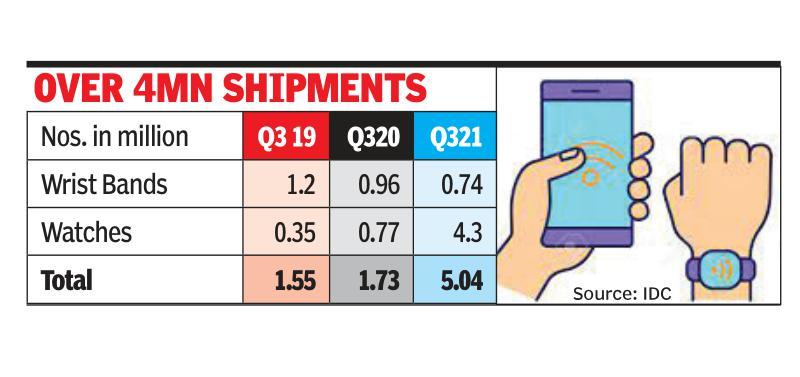 Smartwatches grow 400% YoY in Sept qtr