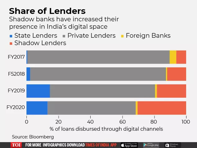 Share of Lenders