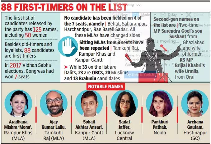 UP congress women candidates