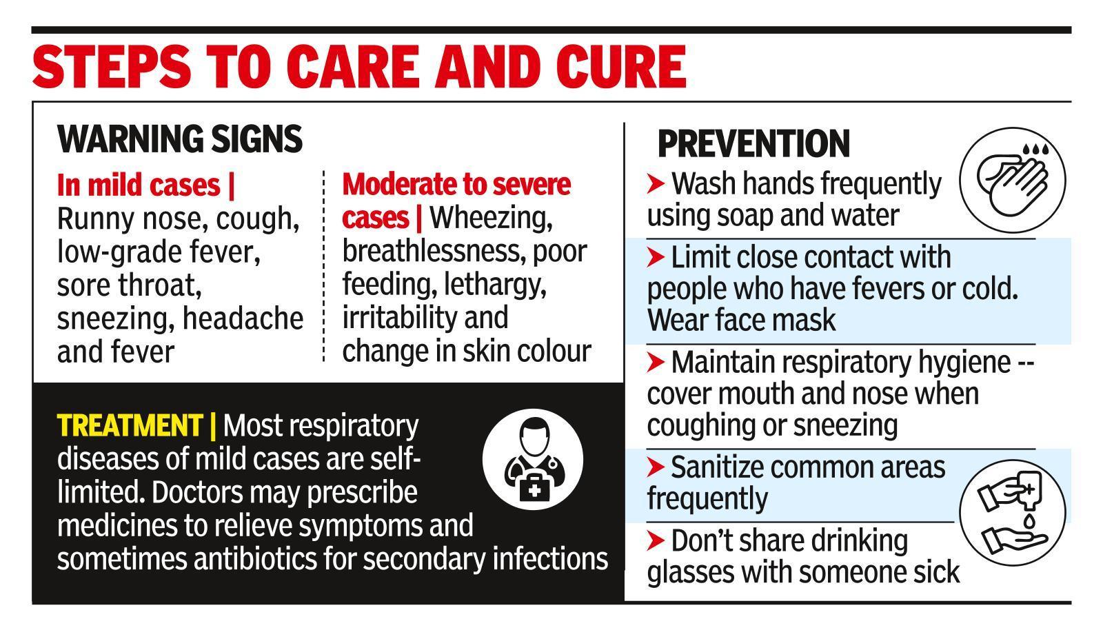 Docs see spurt in cases of severe respiratory infections in children