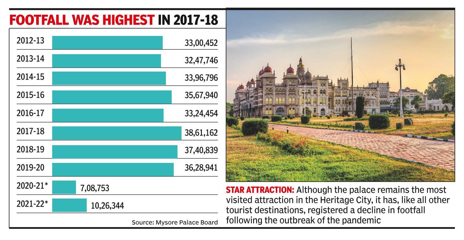 Visitors to Mysore Palace in 2021-22 higher than previous year, but lower than average