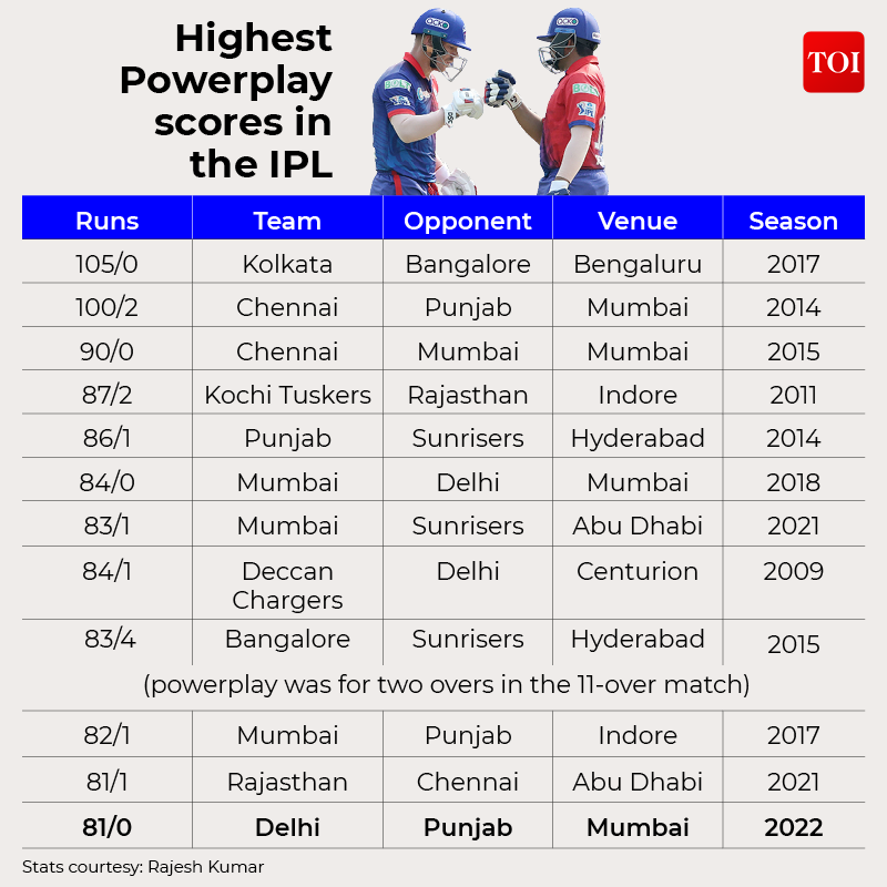 Highest Powerplay scores in  the IPL