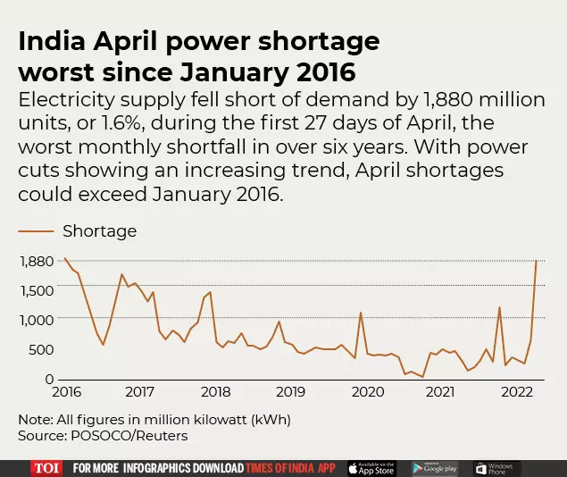 India April power shortage
