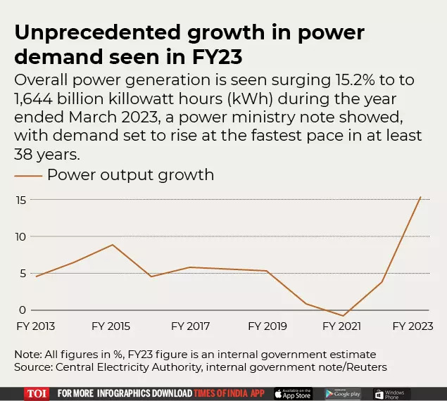 Unprecedented growth in power demand seen in FY23