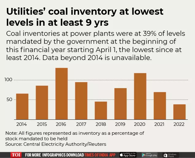 Utilities’ coal inventory at lowest levels in at least 9 yrs