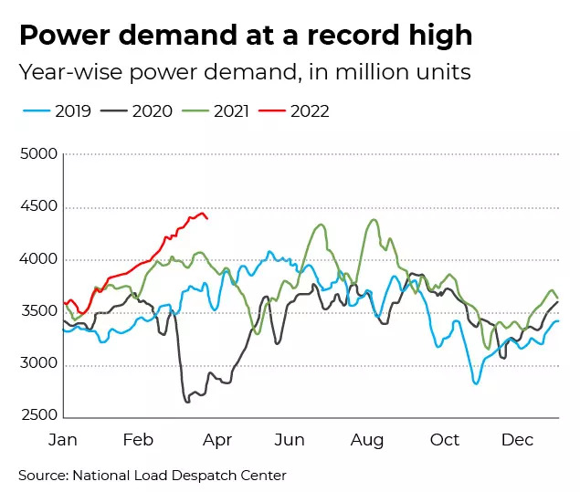 Power demand at a record high