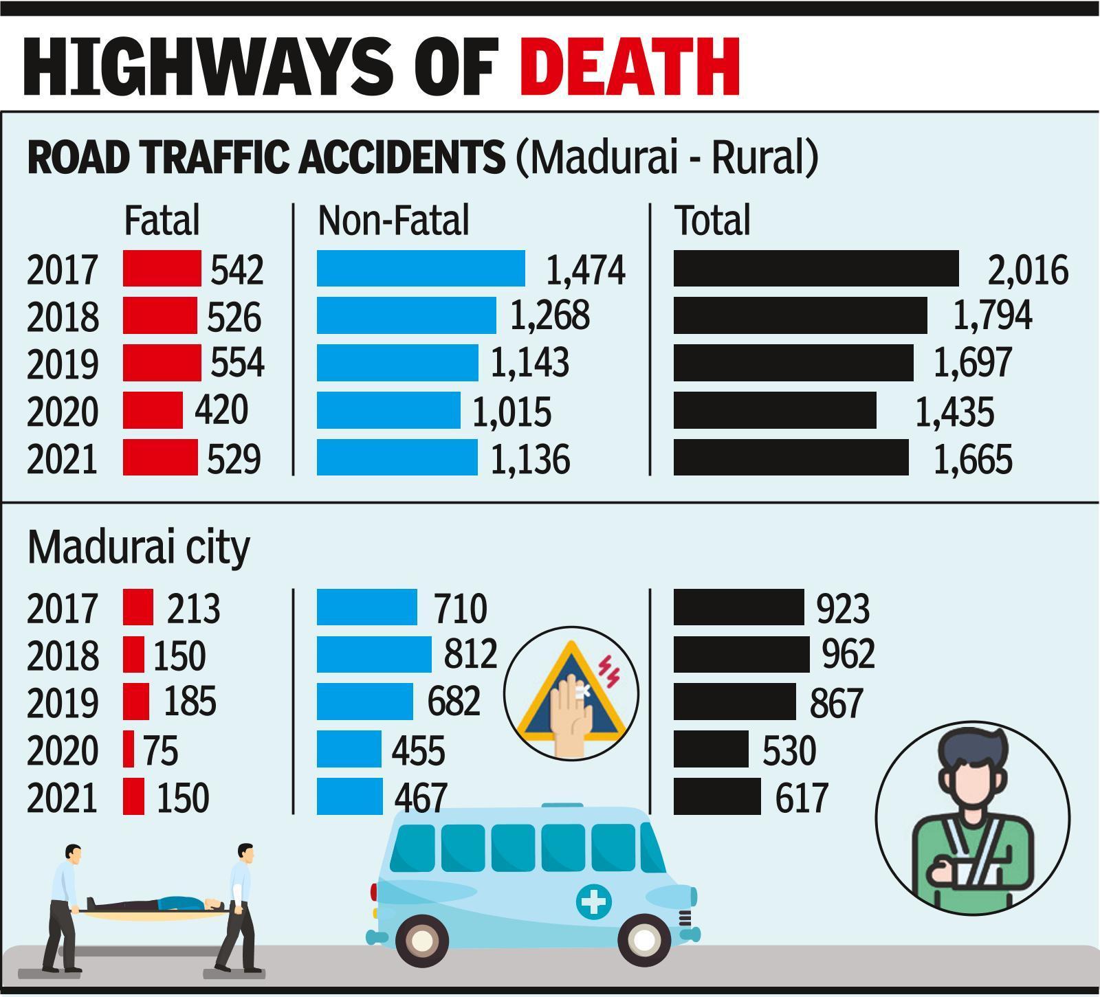 Over 80% of road accidents in Madurai happen on highways