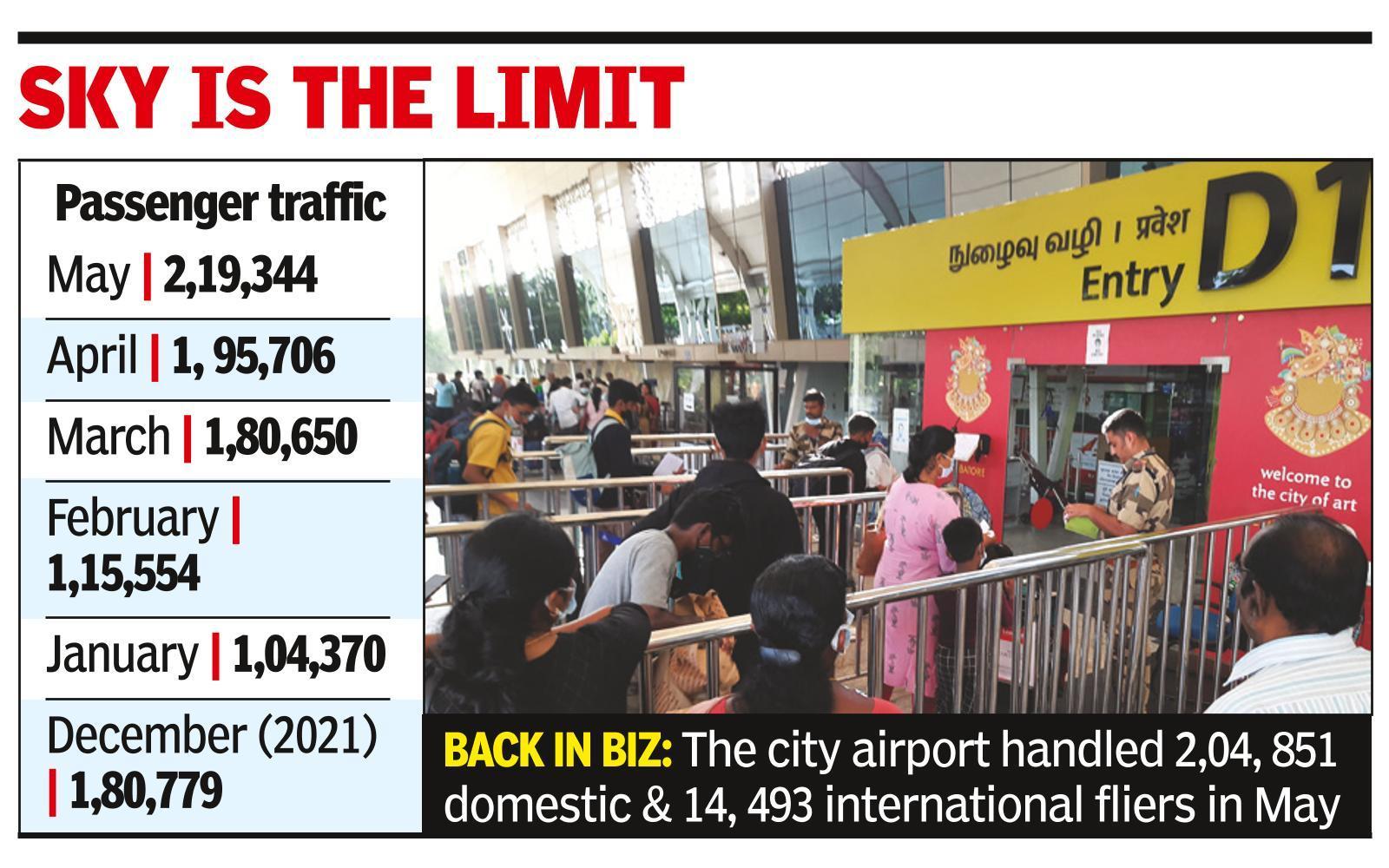 Passenger traffic at airport touches pre-Covid levels