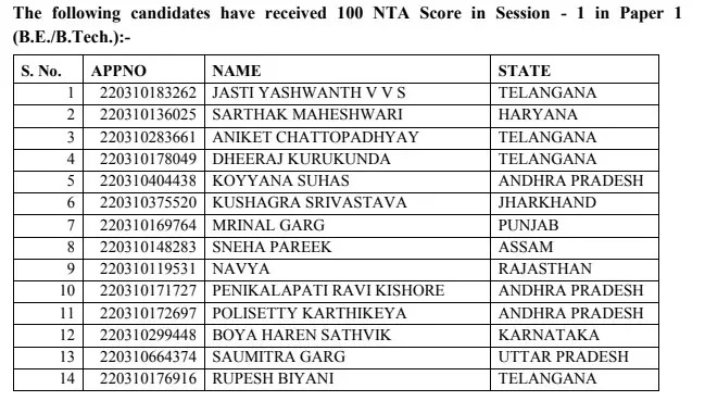 jee: 14 get a perfect score in JEE-Main Session 1, maximum from Telangana: 5 takeaways