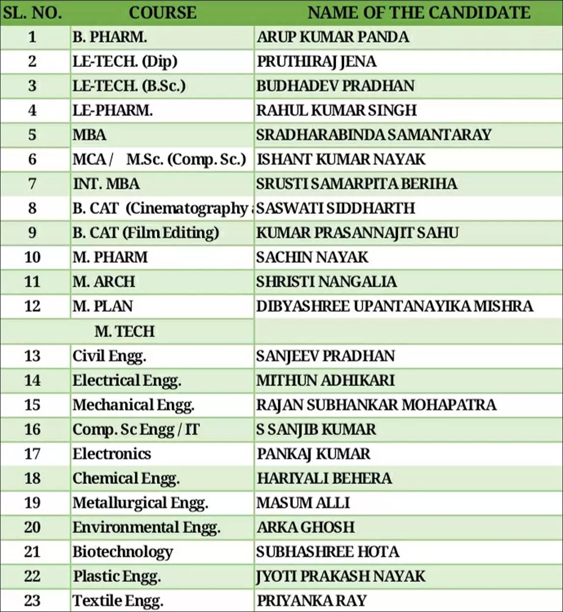 OJEE 2022: Toppers&#39; List