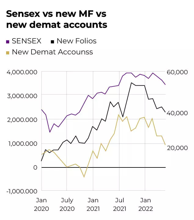 Sensex vs new MF vs  new demat accounts