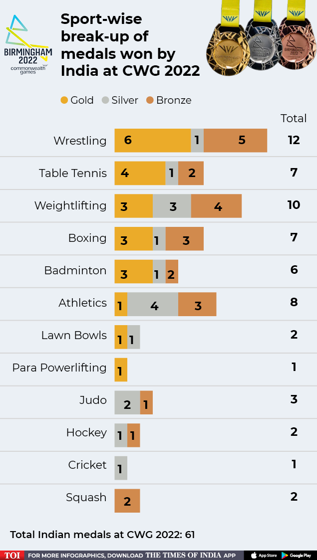 Medals won by India2