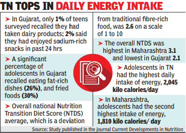 Gujarat teens fail to milk nutrition out of dairy: Study