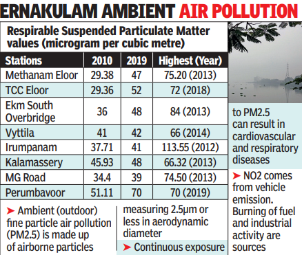 District’s air pollution levels steadily increasing: Data