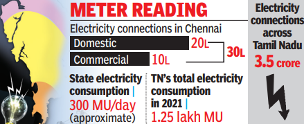 Chennai had more outages than districts in Aug