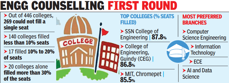 3 city engg colleges most preferred