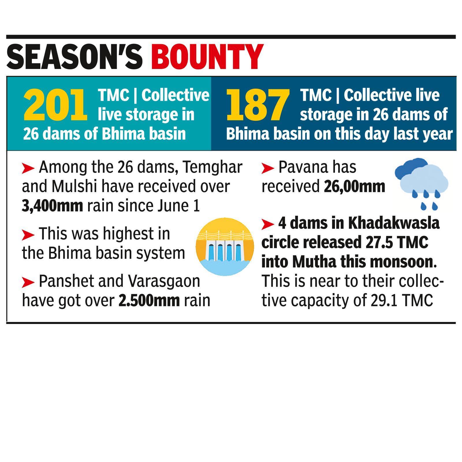 21 of 26 Bhima basin dams 100% full; highest rainfall for Temghar, Mulshi
