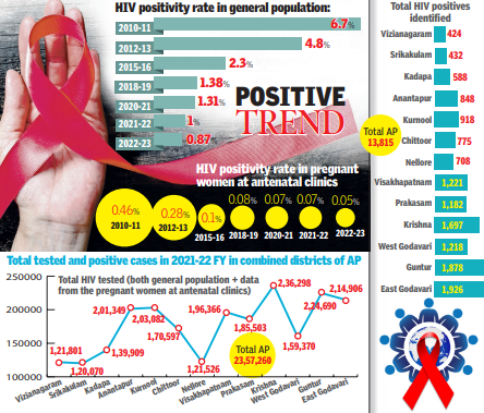 HIV infections drop to less than 1% from 6% in 12 yrs