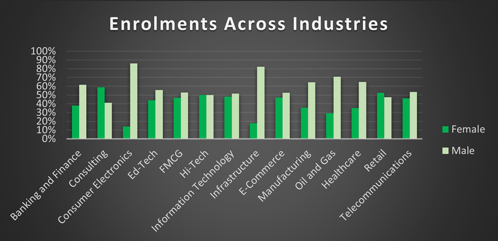 This infographic has been created basis an internal report by Emeritus.