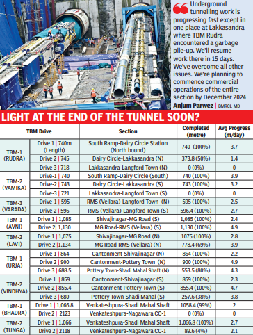 9 TBMs at it: 70% of city’s longest tunnel work over