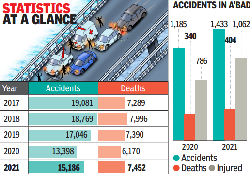 Crash city: Accidents rose 21% and fatalities by 19% in Ahmedabad
