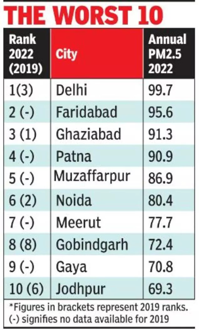 Delhi becomes most polluted city in india 2022, just 7% cleaner in 3 years