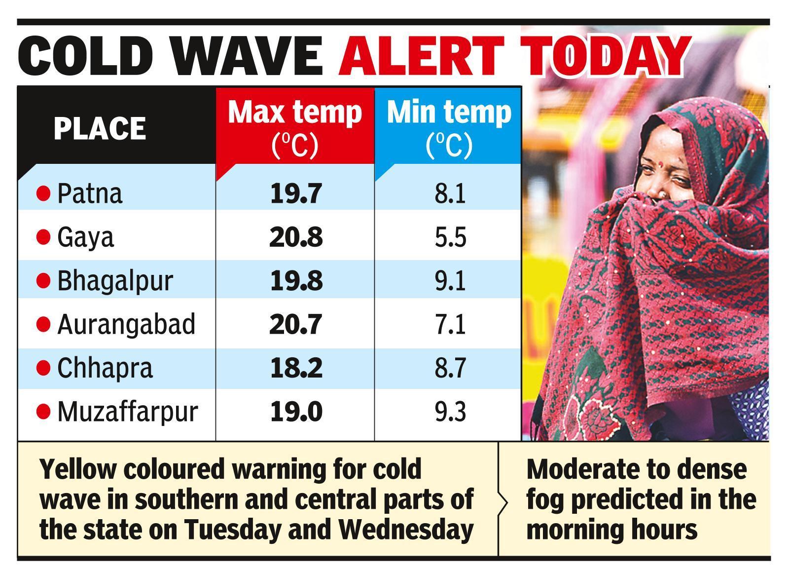 Cold wave warning for south &amp; central Bihar for next two days
