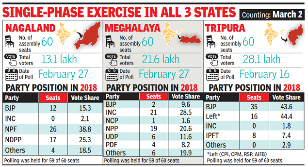 Assembly Election Polls 2023: Battle in the northeast as Nagaland, Meghalaya, Tripura go to elections next month