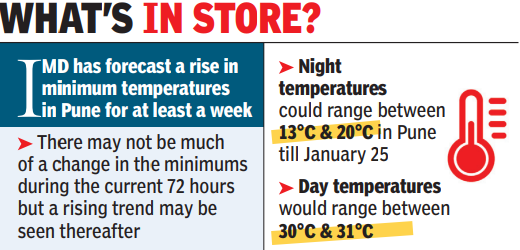 Interaction of winds likely to keep nights warm, days cool next week