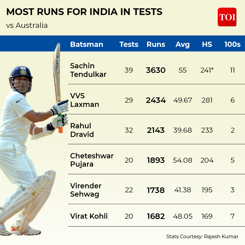 MOST RUNS FOR INDIA IN TESTS