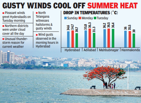 Rains cool state, Hyd gets break from scorching heat