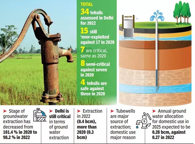 delhi groundwater