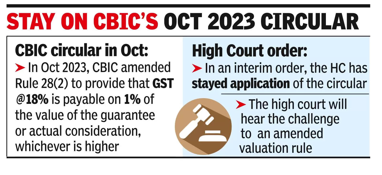 HC relief for holding cos facing GST notices over corp guarantees