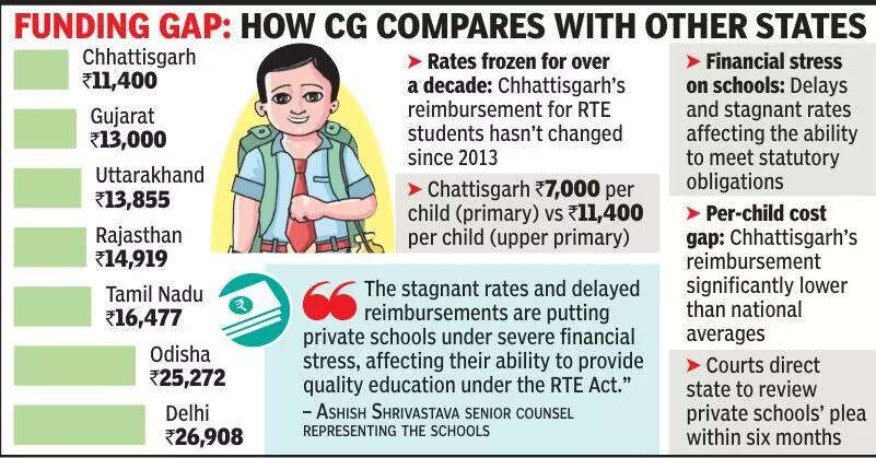 RTE funds stuck in time: HC orders state govt to review schools&rsquo; plea